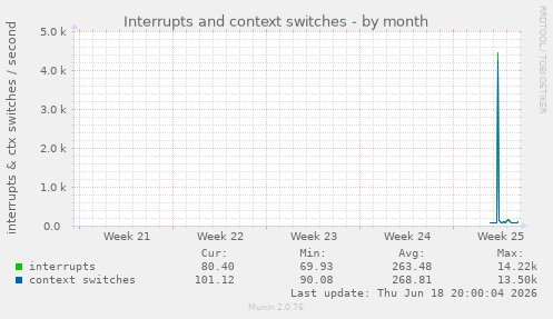 Interrupts and context switches