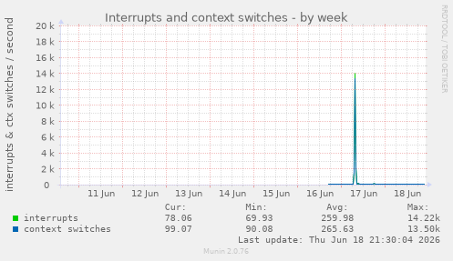 Interrupts and context switches