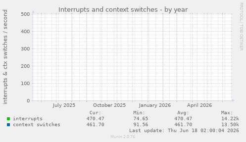 Interrupts and context switches