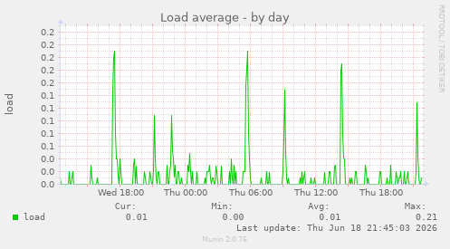 Load average