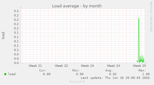 Load average