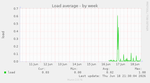 Load average