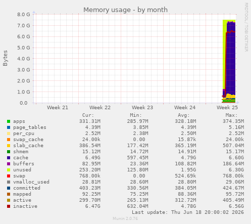 Memory usage