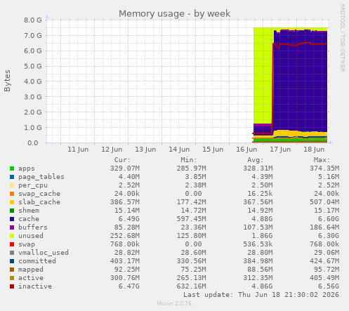 Memory usage
