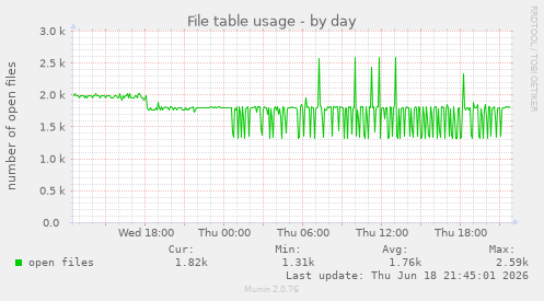 File table usage