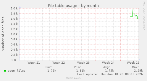 File table usage
