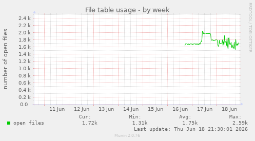 File table usage