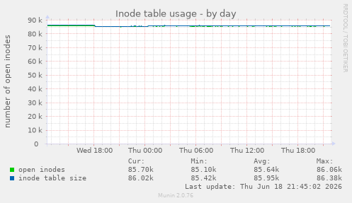 Inode table usage