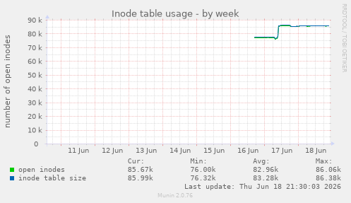 Inode table usage