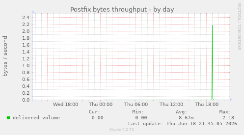 Postfix bytes throughput