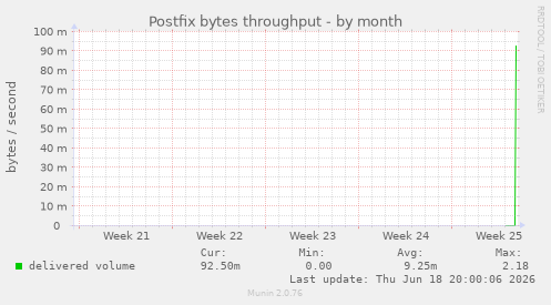 Postfix bytes throughput