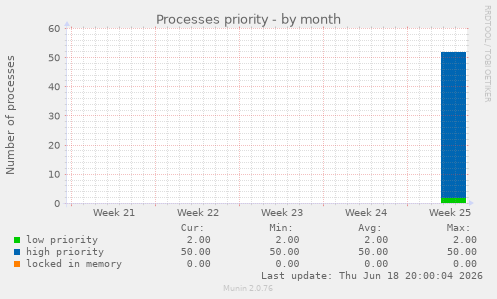 Processes priority