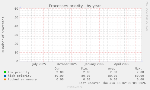 Processes priority