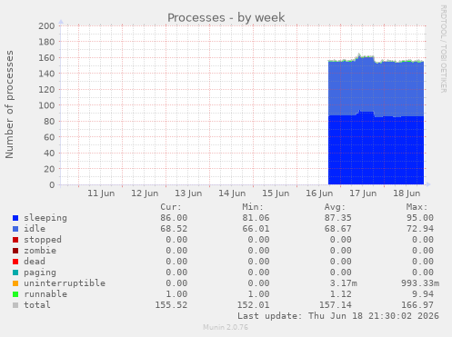 Processes