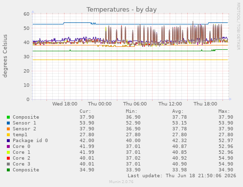 Temperatures