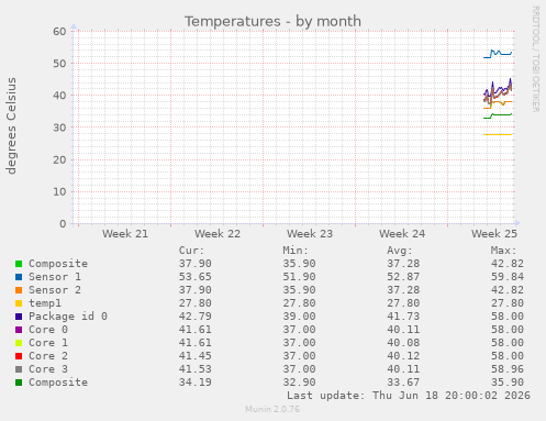 Temperatures