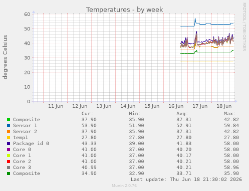 Temperatures