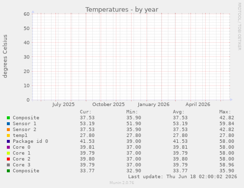 Temperatures