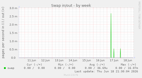Swap in/out