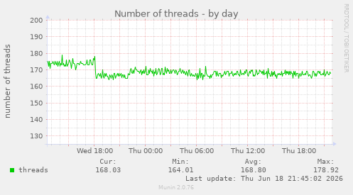 Number of threads