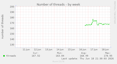 Number of threads