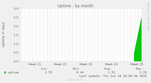 Uptime