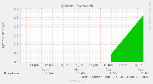 Uptime