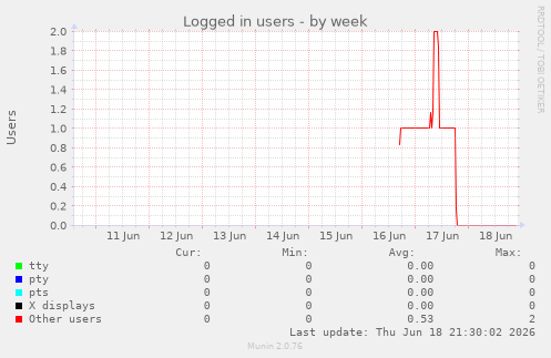 Logged in users