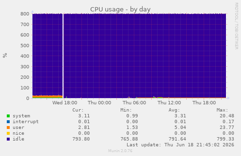 CPU usage