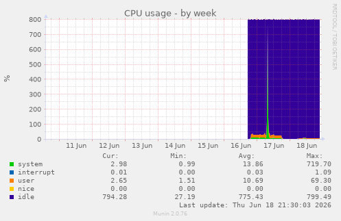 CPU usage