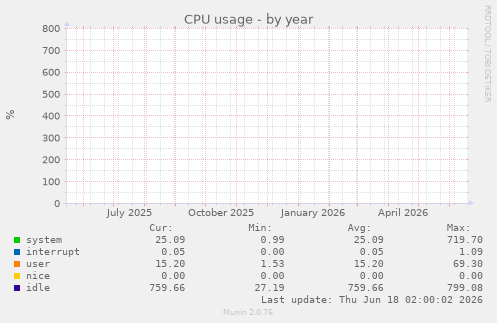CPU usage