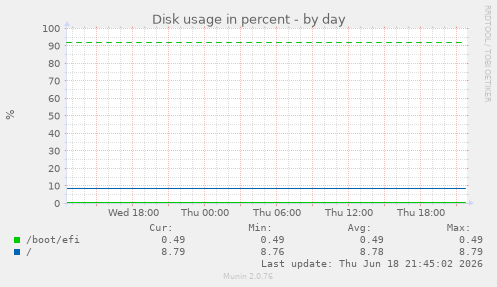Disk usage in percent