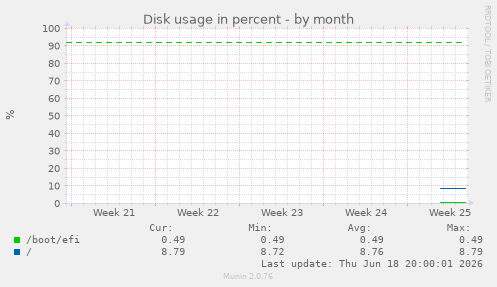 Disk usage in percent