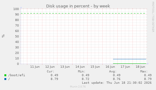 Disk usage in percent