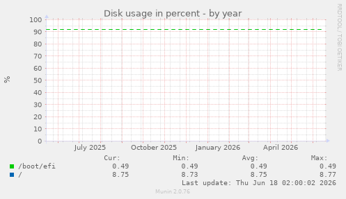 Disk usage in percent