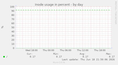 Inode usage in percent
