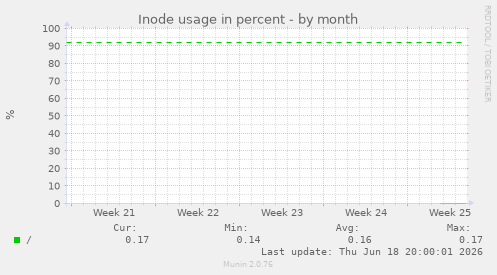 Inode usage in percent