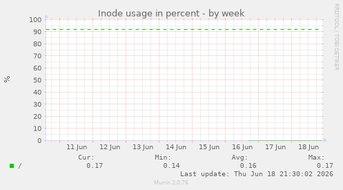 Inode usage in percent