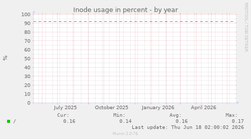Inode usage in percent