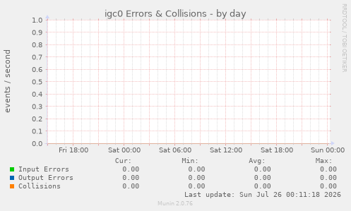igc0 Errors & Collisions