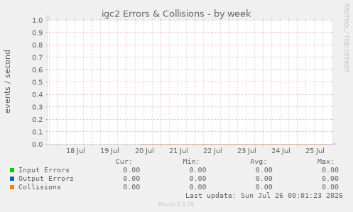 igc2 Errors & Collisions