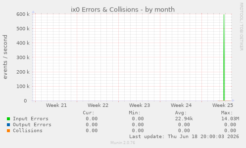 ix0 Errors & Collisions