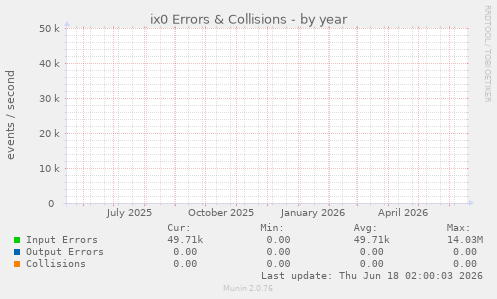 ix0 Errors & Collisions