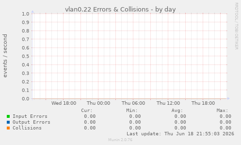 vlan0.22 Errors & Collisions