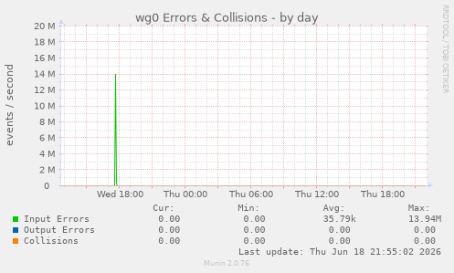 wg0 Errors & Collisions