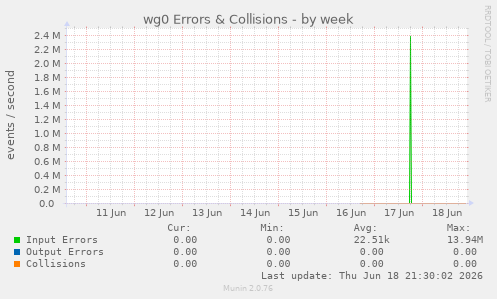 wg0 Errors & Collisions