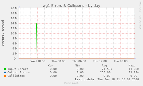 wg1 Errors & Collisions