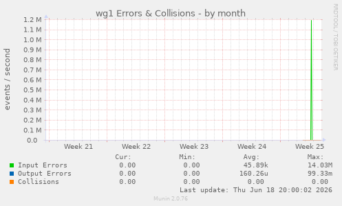 wg1 Errors & Collisions