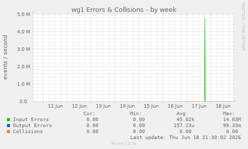 wg1 Errors & Collisions