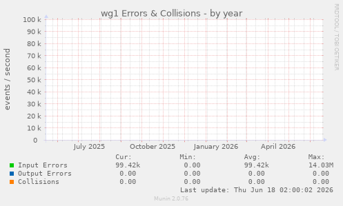 wg1 Errors & Collisions
